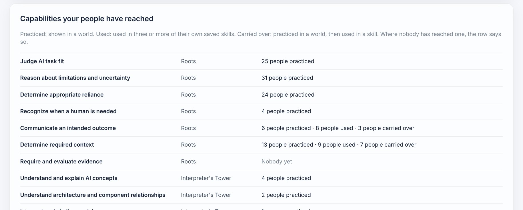 Capabilities your people have reached, with how many people practiced, used and carried each one over