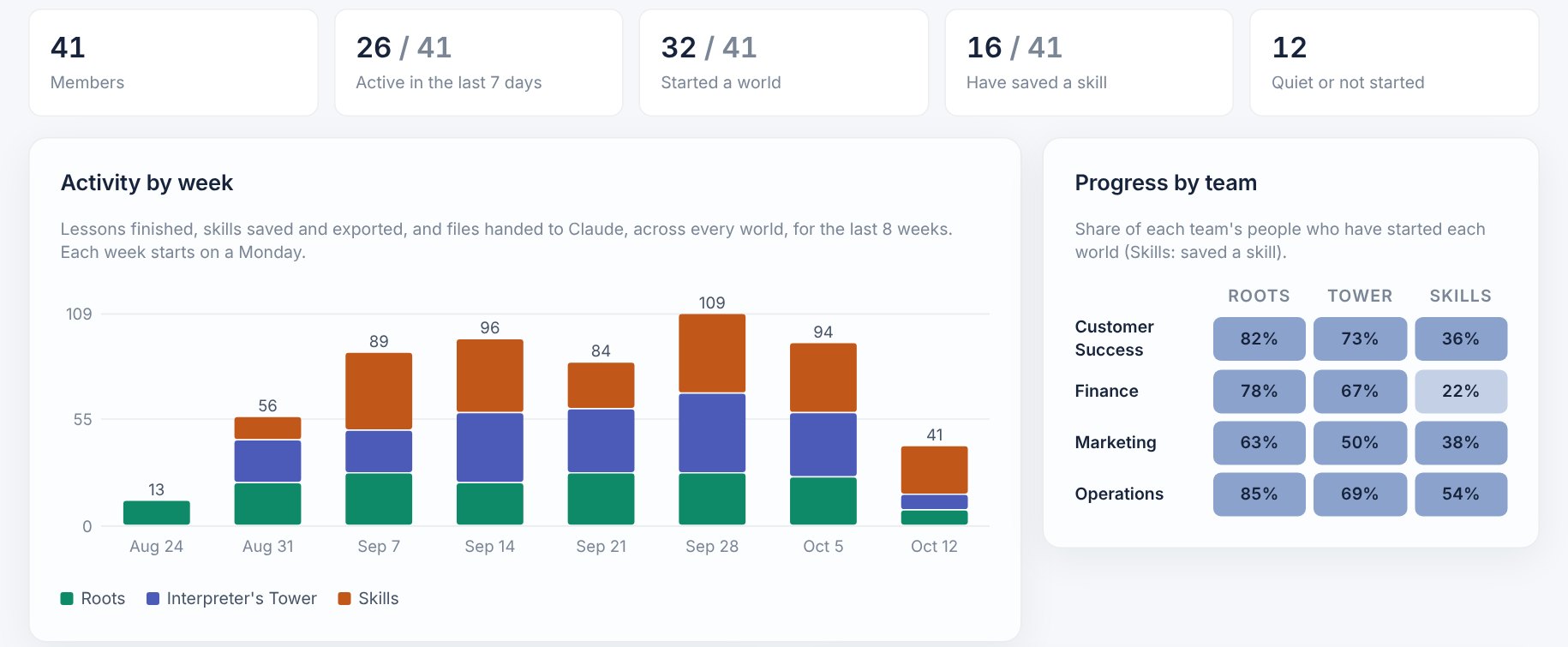 Who is active this week, who has started each world, activity by week across the learning areas, and progress by team