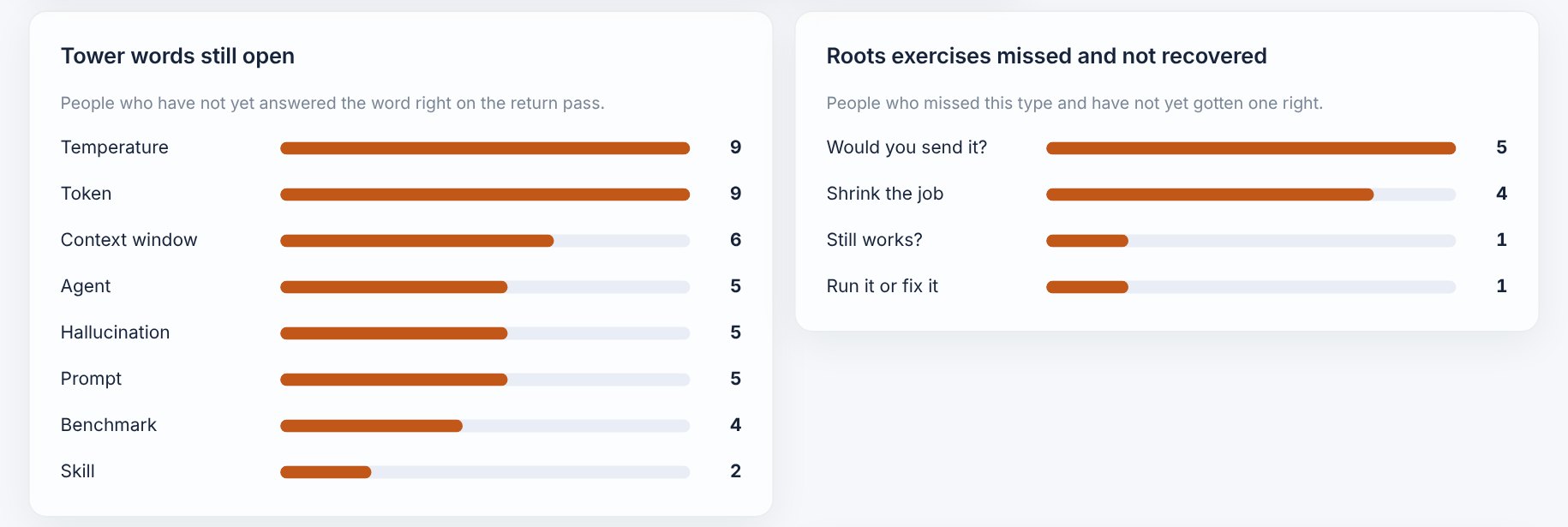 Vocabulary words still open and judgment exercises missed and not recovered, by how many people