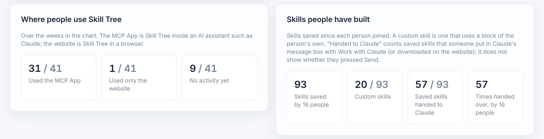 Where people use Skill Tree, in their AI assistant or on the website, and the skills they have built and put to work